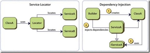 Service locator &  Dependency Injection