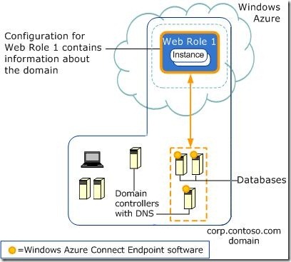 Windows Azure Connect