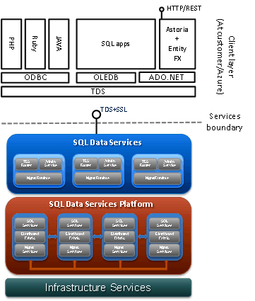 Arquitectura SDS y TDS