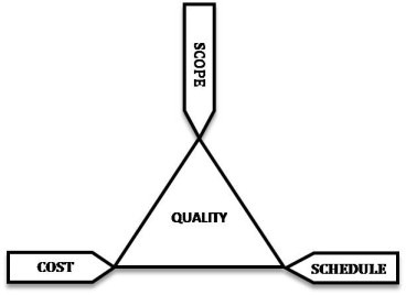 Triangulo de gestión de proyectos