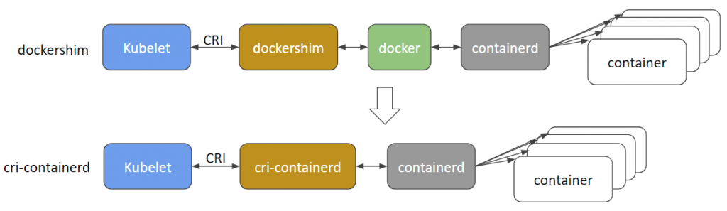 Esquema de containerd-cri vs docker-cri