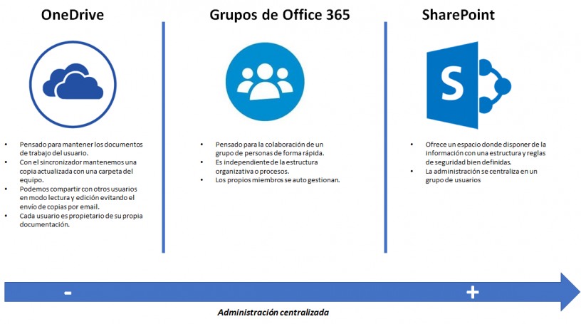 OneDrive, Office Groups o SharePoint: Dónde guardar los documentos en Office  365 – Rock your Office 365