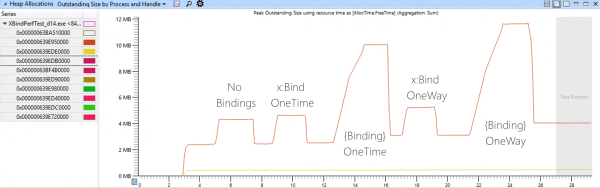 Comparativa de consumo de memoria entre Bindings